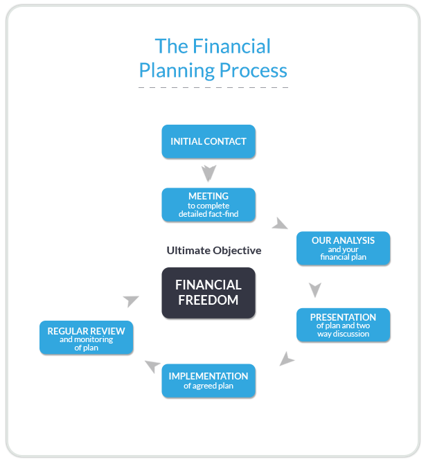 FinancialProcess
